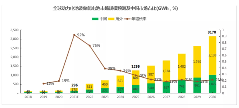 電池，動力電池,楊紅新